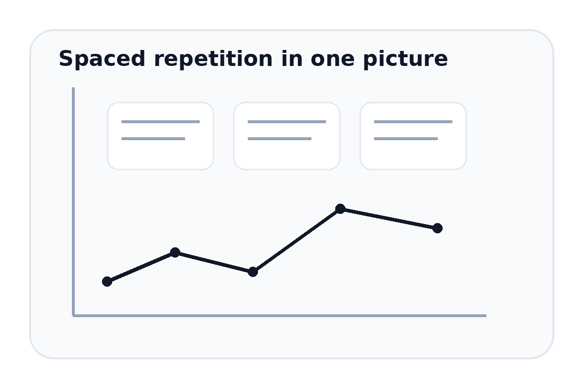 Illustration showing spaced repetition concept